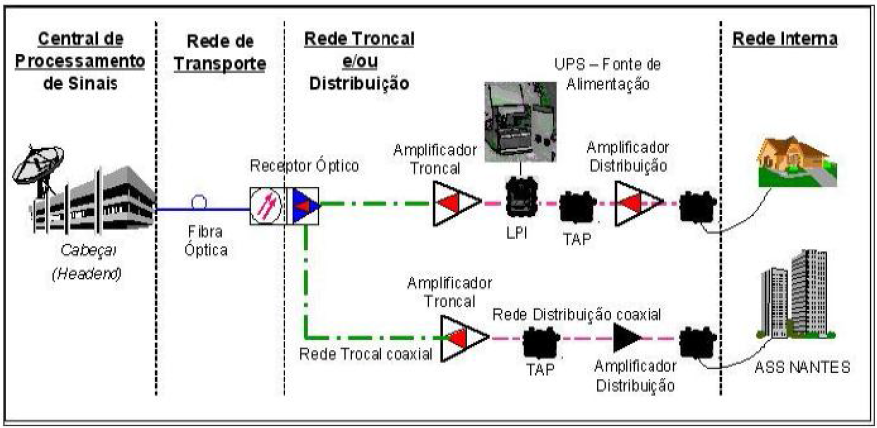 NOS Fibra FTTH e HFC Estrutura Ponto-a-ponto